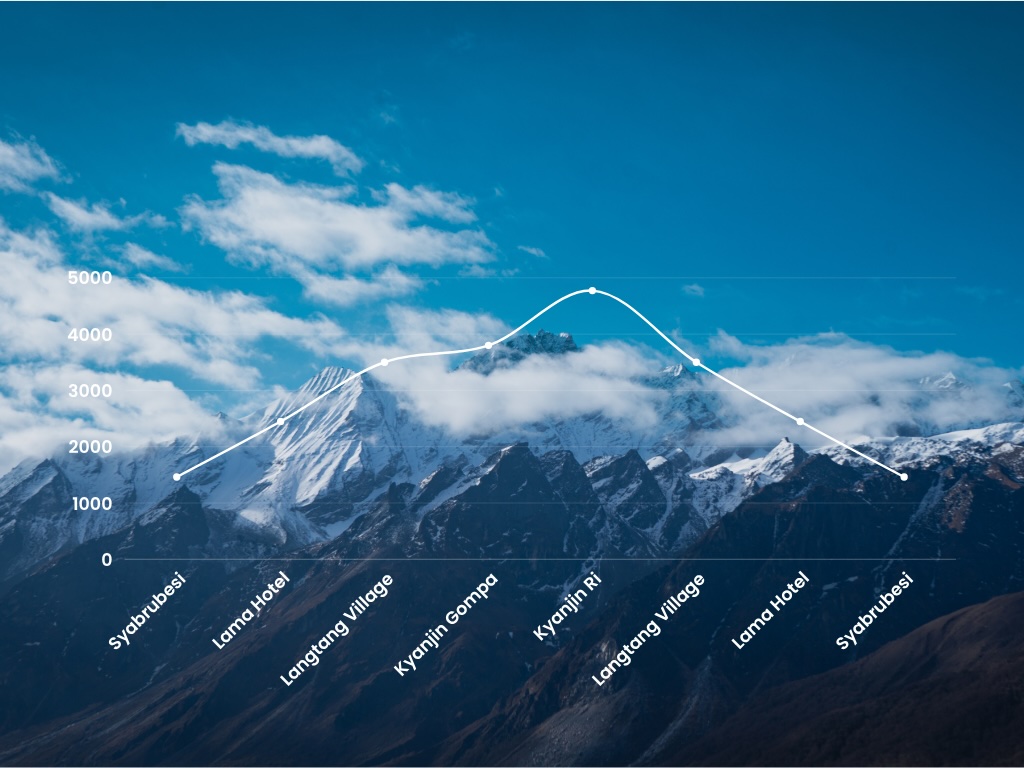 Langtang Valley Trek Elevation Infograph