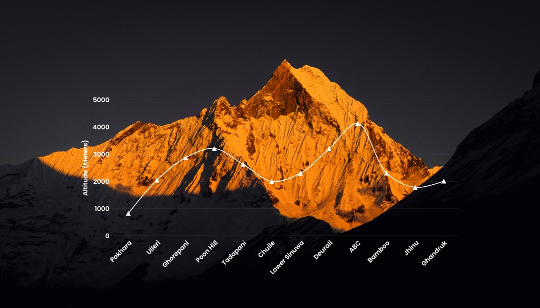 10 days Annapurna Base Camp Trek Map and Elevation Profile