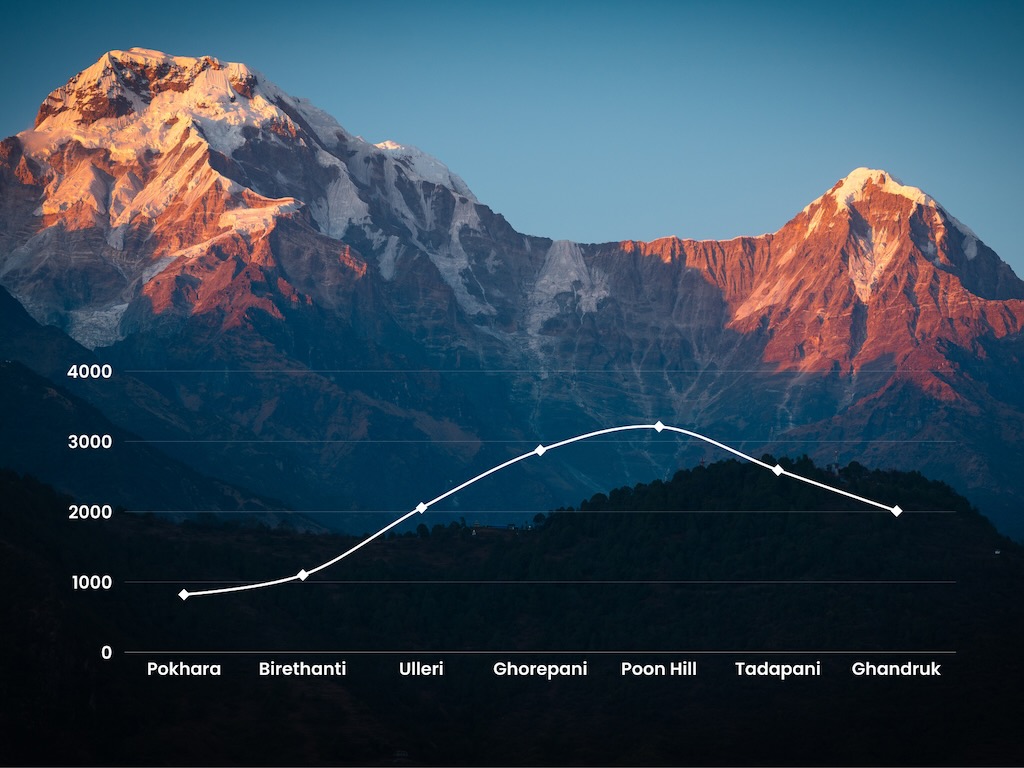 Ghorepani Poon Hill Trek Map