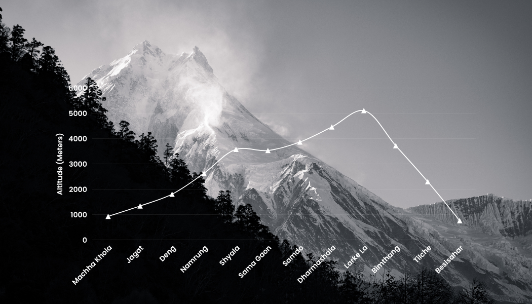 Manaslu Circuit Trek Map and Elevation Profile